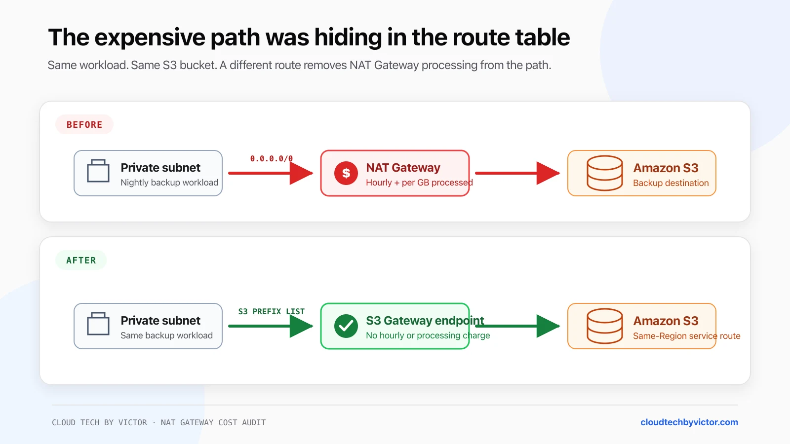 Before and after network paths showing a private subnet reaching Amazon S3 through a metered NAT Gateway and then through a free S3 Gateway endpoint