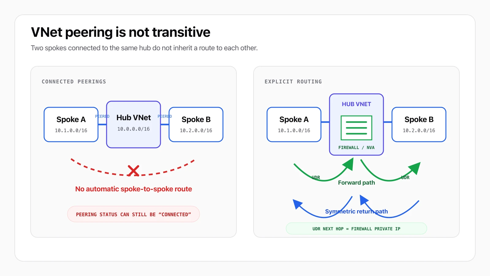 Hub-and-spoke diagram showing that connected peerings are not transitive and that spoke-to-spoke traffic needs symmetric UDRs through Azure Firewall or an NVA