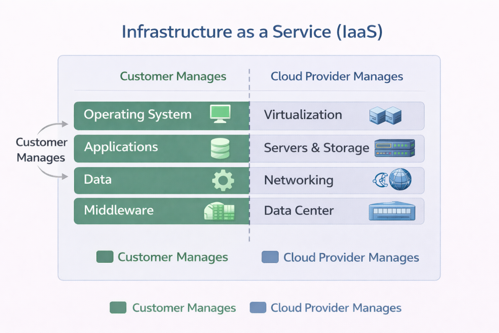 Diagram of the IaaS model: the provider manages hardware and virtualization while the customer manages OS, runtime, and applications