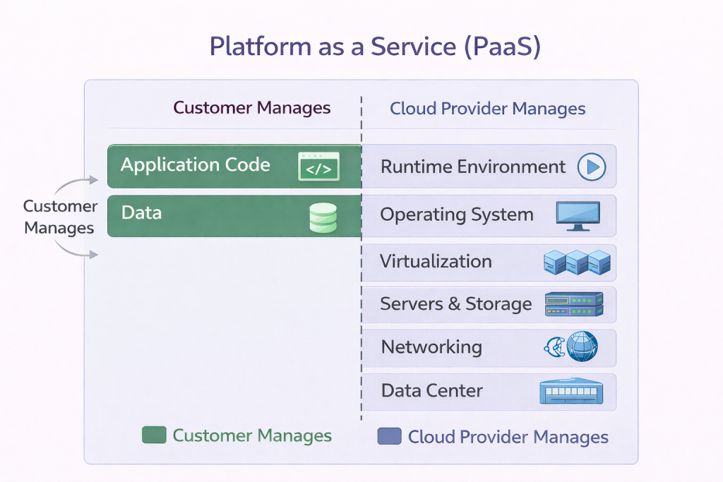 Diagram of the PaaS model: the provider manages infrastructure and runtime while the customer manages applications and data