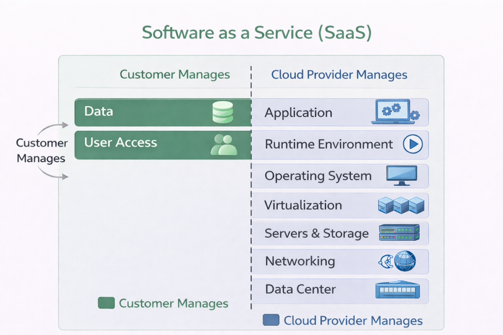 Diagram of the SaaS model: the provider manages the full stack and the customer simply uses the application