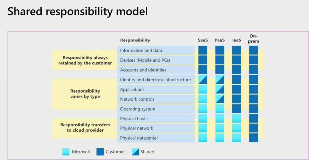 Shared responsibility model chart comparing provider and customer responsibilities across IaaS, PaaS, and SaaS