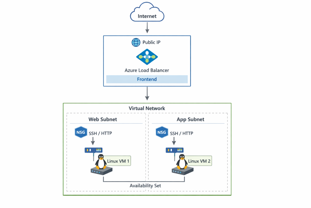 Architecture diagram of the scalable Azure environment: load balancer in front of VMs across subnets with NSGs, deployed with Bicep