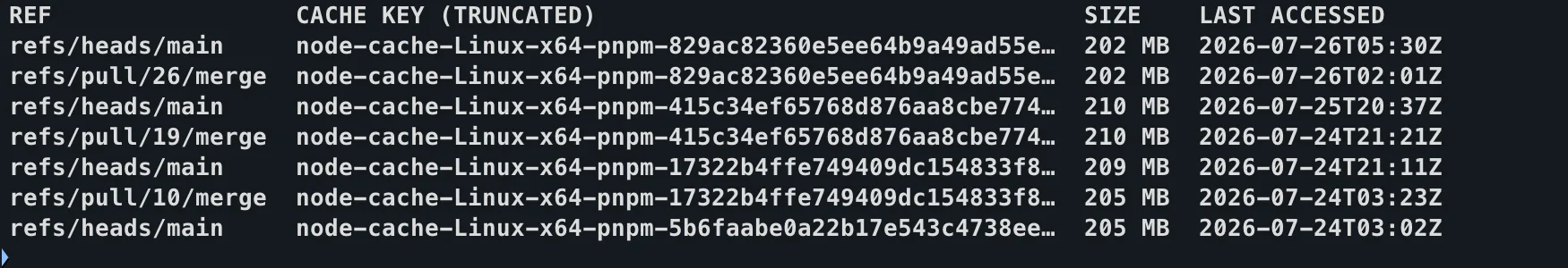 GitHub CLI output showing identical pnpm cache keys stored separately under main and pull request merge refs