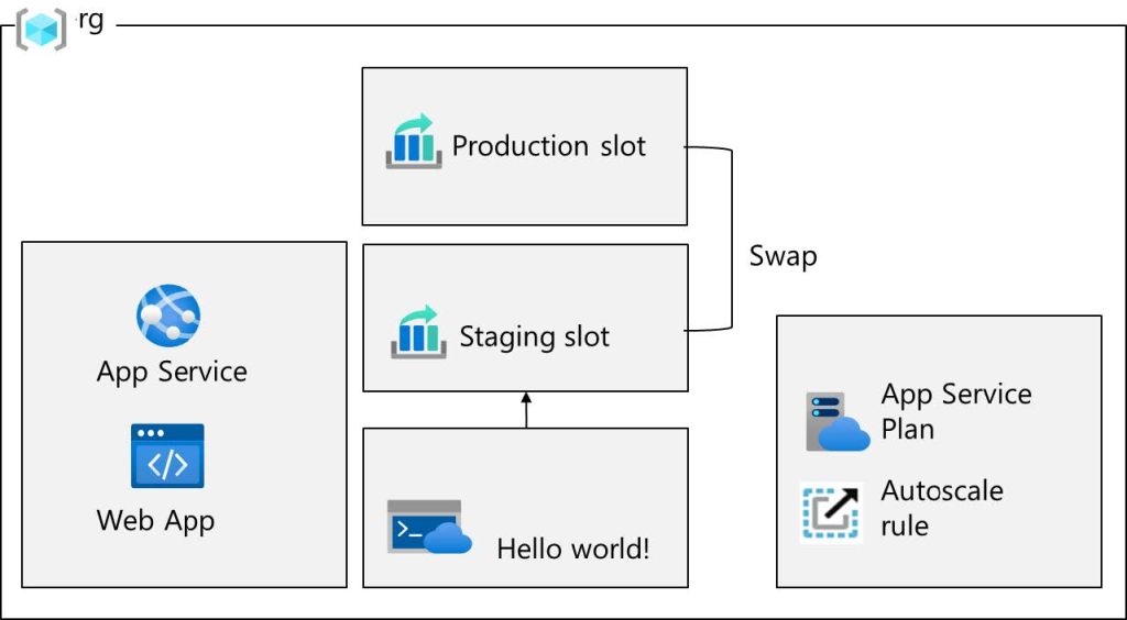 Screenshot: Azure Load Testing