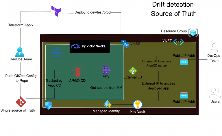 Building a Production-Ready AKS GitOps Platform with Terraform and ArgoCD